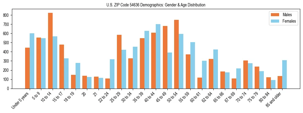 Bar chart showing the population distribution of US ZIP Code 54636 by age group and gender, based on 2023 ACS data.