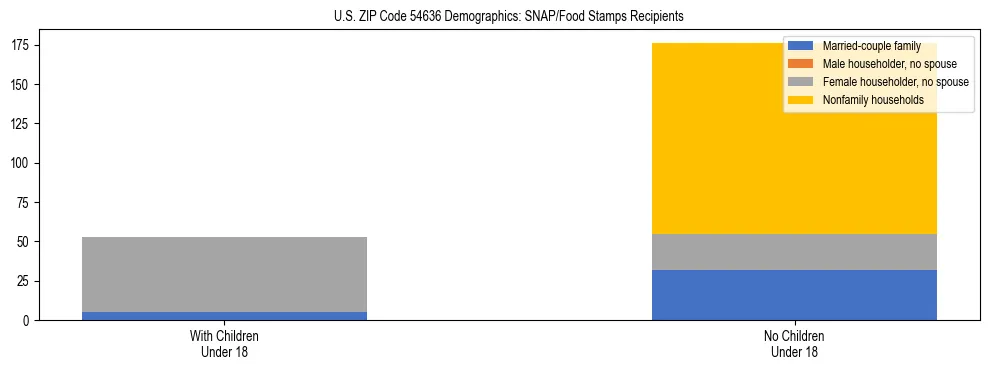 Stacked bar chart showing SNAP/Food Stamps recipient household composition by presence of children under 18 in US ZIP Code 54636, based on 2023 ACS data.