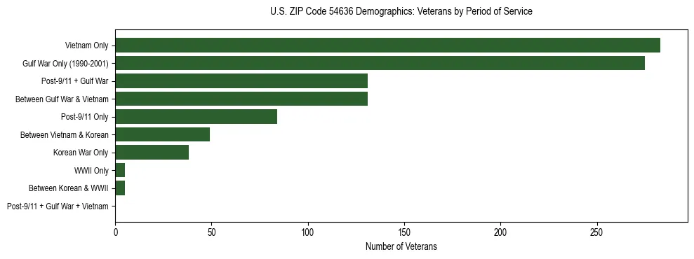 Horizontal bar chart showing veteran distribution by period of military service in US ZIP Code 54636, based on 2023 ACS data.
