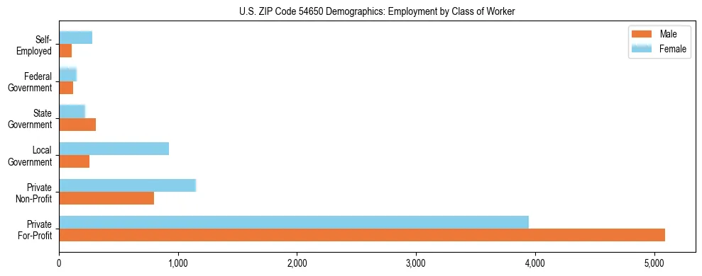 Horizontal bar chart showing employment distribution by class of worker and gender in US ZIP Code 54650, based on 2023 ACS data.