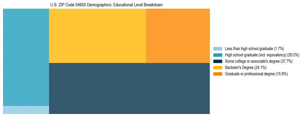 Treemap chart illustrating the educational attainment breakdown for population 25 years and over in US ZIP Code 54650.
