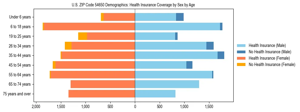 Pyramid chart showing health insurance coverage by age and sex in US ZIP Code 54650.