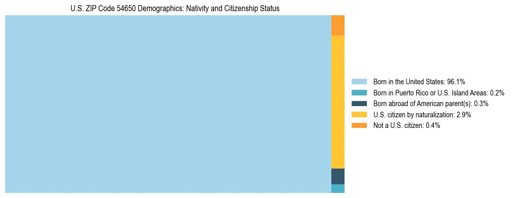 Treemap showing the population distribution by nativity and citizenship status in US ZIP Code 54650 based on U.S. Census data.