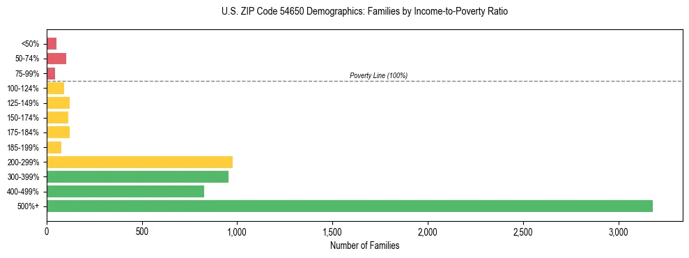 Horizontal bar chart showing family distribution by income-to-poverty ratio in US ZIP Code 54650, based on 2023 ACS data.