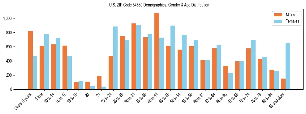 Bar chart showing the population distribution of US ZIP Code 54650 by age group and gender, based on 2023 ACS data.