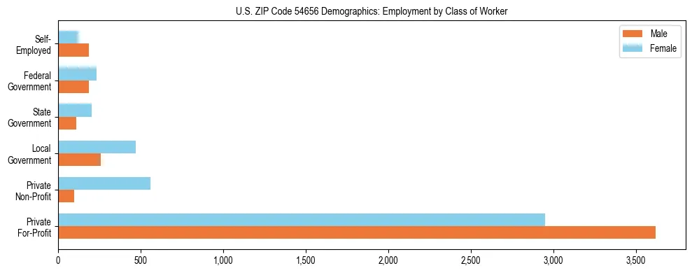 Horizontal bar chart showing employment distribution by class of worker and gender in US ZIP Code 54656, based on 2023 ACS data.