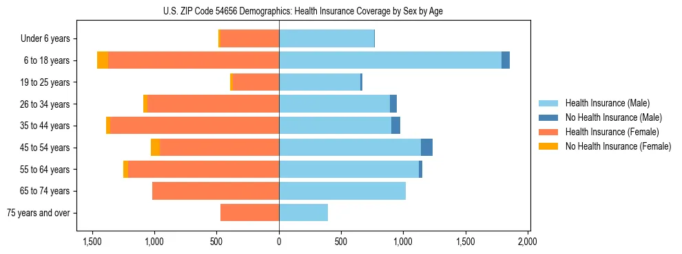 Pyramid chart showing health insurance coverage by age and sex in US ZIP Code 54656.