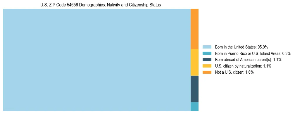 Treemap showing the population distribution by nativity and citizenship status in US ZIP Code 54656 based on U.S. Census data.