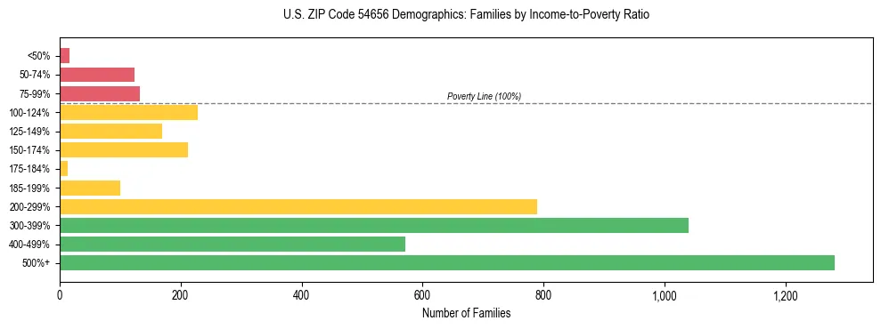 Horizontal bar chart showing family distribution by income-to-poverty ratio in US ZIP Code 54656, based on 2023 ACS data.
