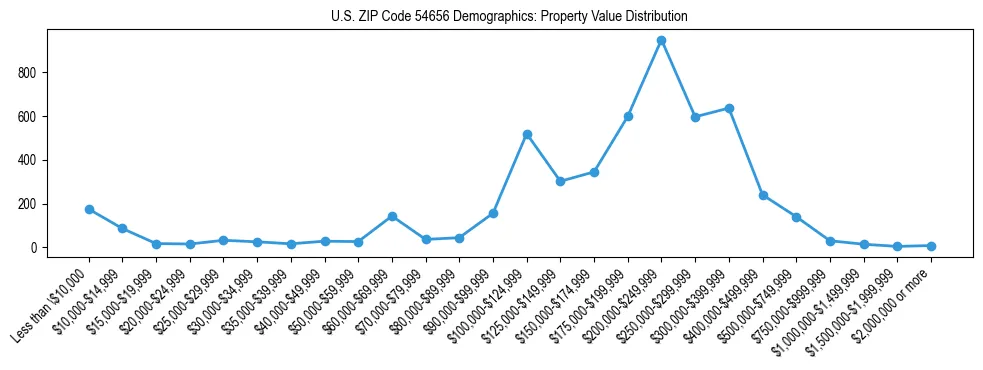 Line chart showing the distribution of property values for owner-occupied housing units in US ZIP Code 54656.
