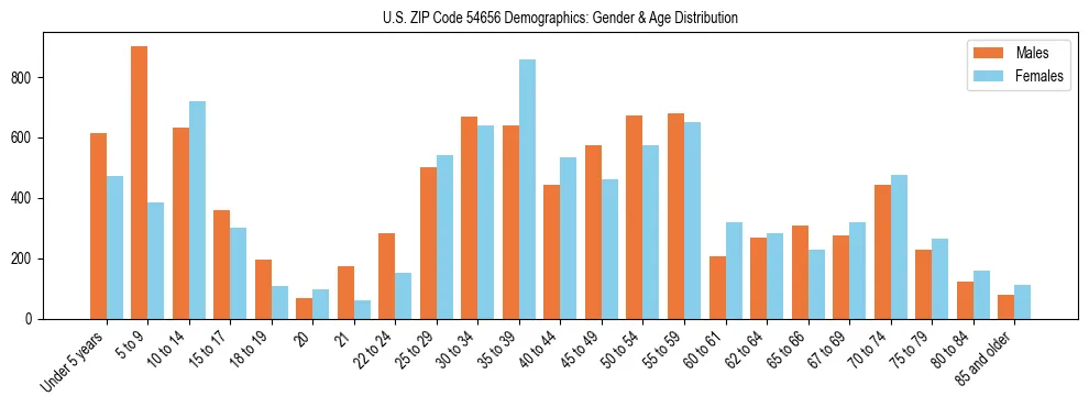 Bar chart showing the population distribution of US ZIP Code 54656 by age group and gender, based on 2023 ACS data.