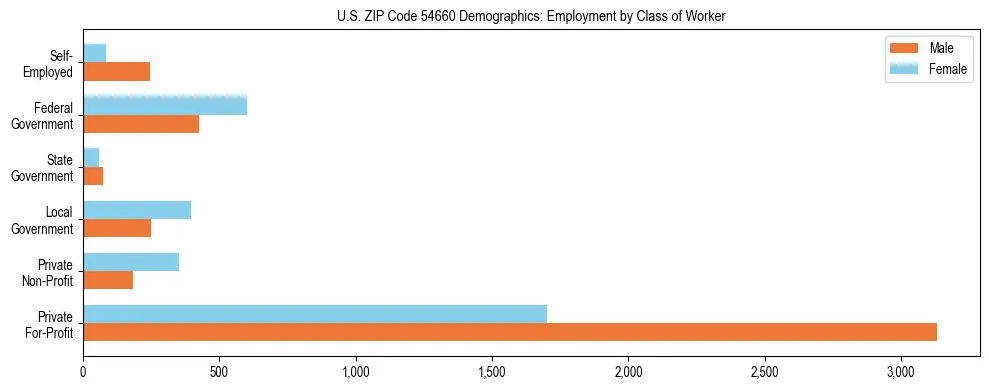 Horizontal bar chart showing employment distribution by class of worker and gender in US ZIP Code 54660, based on 2023 ACS data.