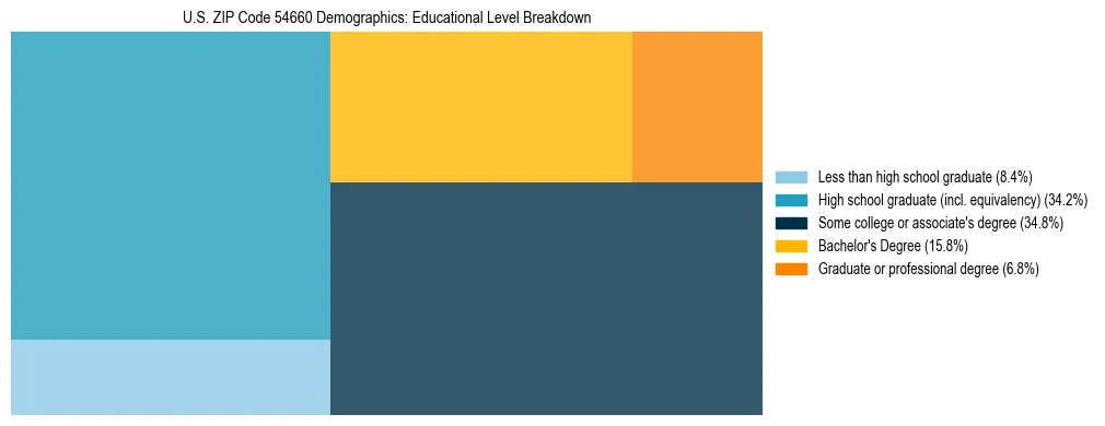Treemap chart illustrating the educational attainment breakdown for population 25 years and over in US ZIP Code 54660.