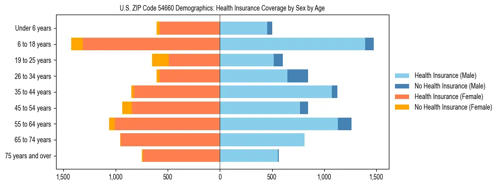 Pyramid chart showing health insurance coverage by age and sex in US ZIP Code 54660.