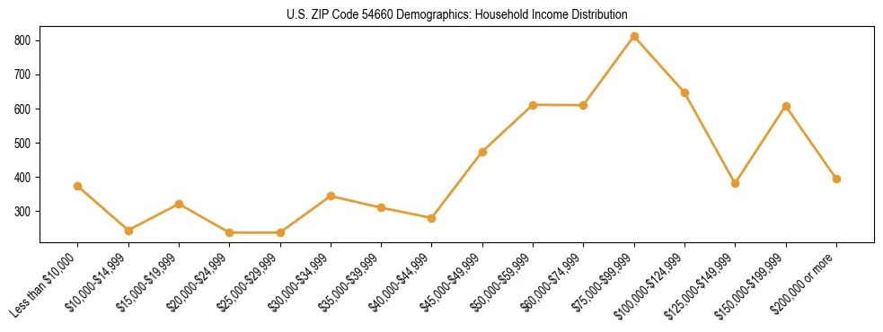 Horizontal bar chart showing household income distribution in US ZIP Code 54660.