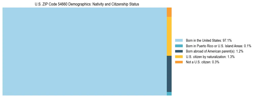Treemap showing the population distribution by nativity and citizenship status in US ZIP Code 54660 based on U.S. Census data.