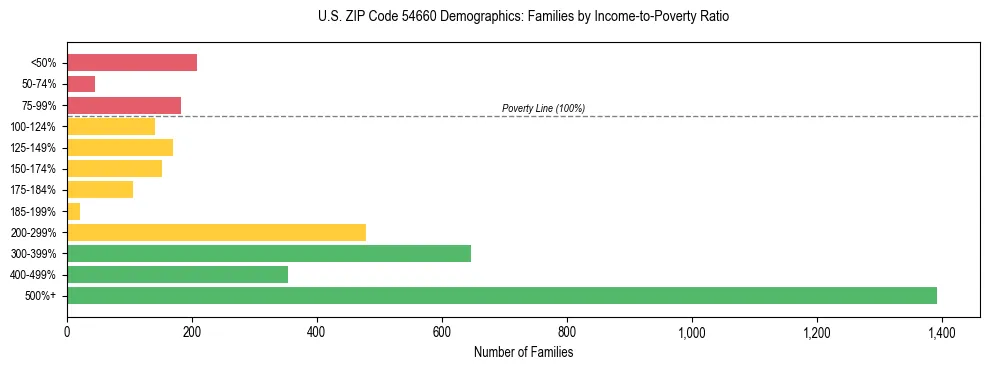 Horizontal bar chart showing family distribution by income-to-poverty ratio in US ZIP Code 54660, based on 2023 ACS data.