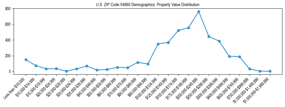 Line chart showing the distribution of property values for owner-occupied housing units in US ZIP Code 54660.