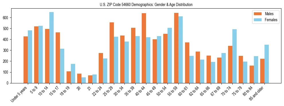 Bar chart showing the population distribution of US ZIP Code 54660 by age group and gender, based on 2023 ACS data.