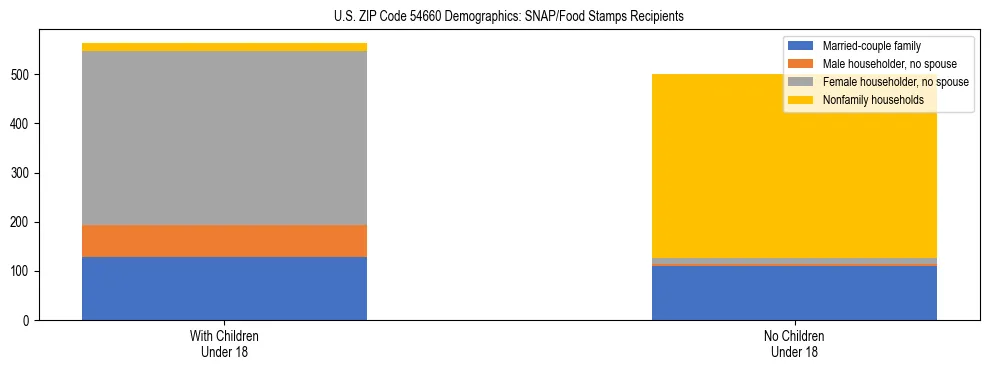 Stacked bar chart showing SNAP/Food Stamps recipient household composition by presence of children under 18 in US ZIP Code 54660, based on 2023 ACS data.