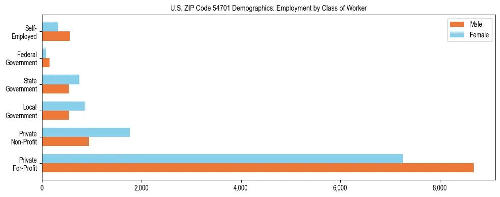 Horizontal bar chart showing employment distribution by class of worker and gender in US ZIP Code 54701, based on 2023 ACS data.