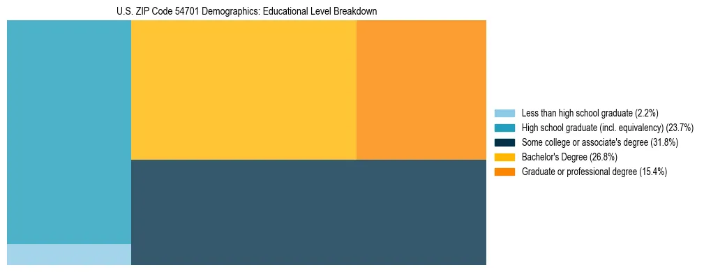 Treemap chart illustrating the educational attainment breakdown for population 25 years and over in US ZIP Code 54701.