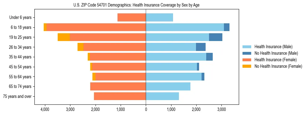 Pyramid chart showing health insurance coverage by age and sex in US ZIP Code 54701.