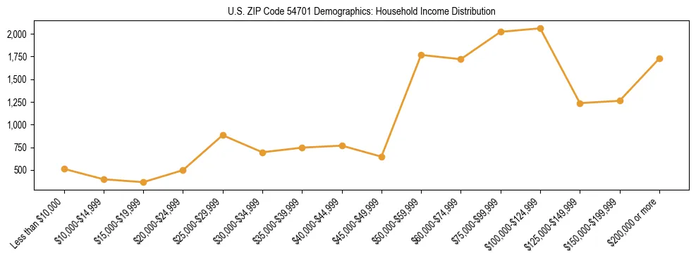 Horizontal bar chart showing household income distribution in US ZIP Code 54701.