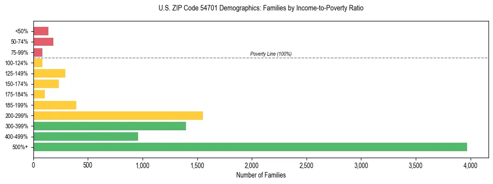 Horizontal bar chart showing family distribution by income-to-poverty ratio in US ZIP Code 54701, based on 2023 ACS data.