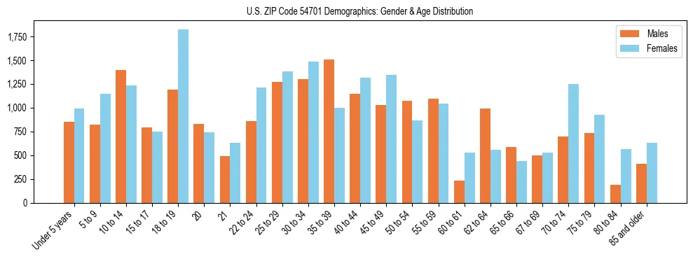 Bar chart showing the population distribution of US ZIP Code 54701 by age group and gender, based on 2023 ACS data.