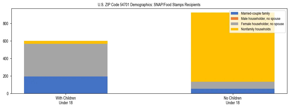 Stacked bar chart showing SNAP/Food Stamps recipient household composition by presence of children under 18 in US ZIP Code 54701, based on 2023 ACS data.