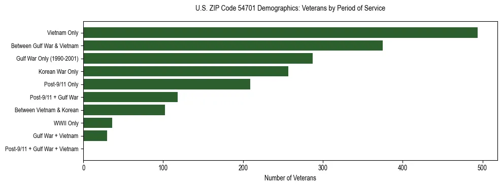 Horizontal bar chart showing veteran distribution by period of military service in US ZIP Code 54701, based on 2023 ACS data.