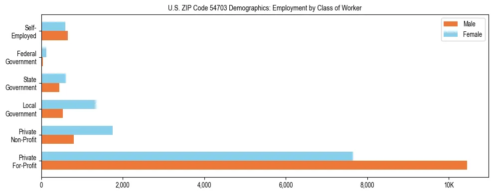 Horizontal bar chart showing employment distribution by class of worker and gender in US ZIP Code 54703, based on 2023 ACS data.