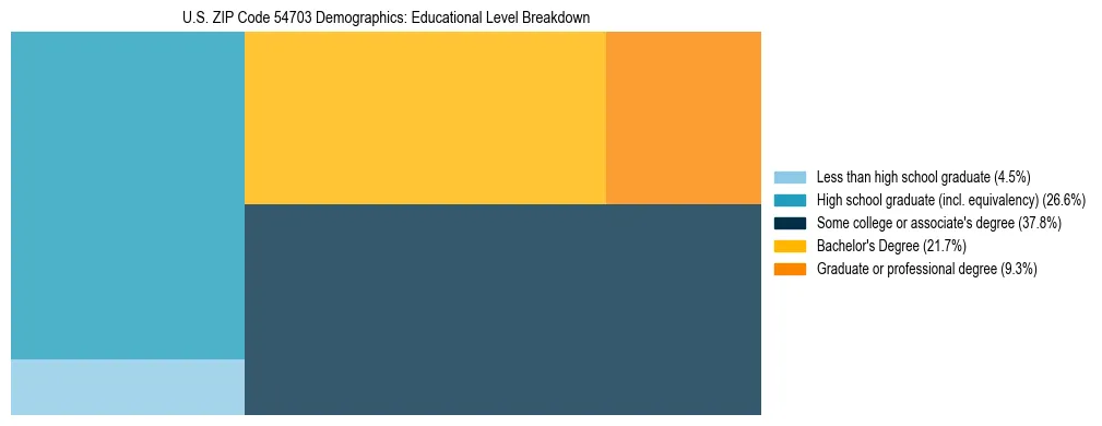 Treemap chart illustrating the educational attainment breakdown for population 25 years and over in US ZIP Code 54703.