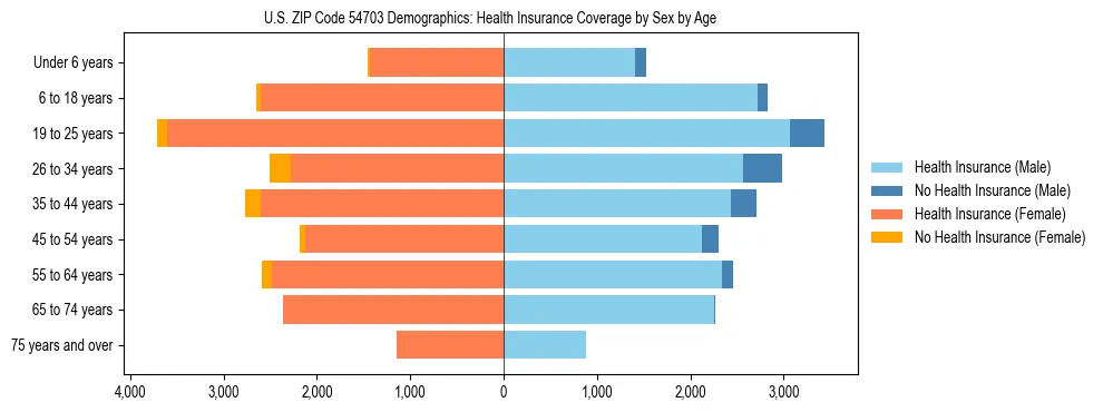 Pyramid chart showing health insurance coverage by age and sex in US ZIP Code 54703.