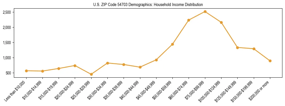 Horizontal bar chart showing household income distribution in US ZIP Code 54703.