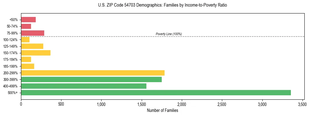 Horizontal bar chart showing family distribution by income-to-poverty ratio in US ZIP Code 54703, based on 2023 ACS data.