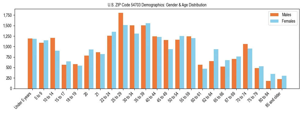 Bar chart showing the population distribution of US ZIP Code 54703 by age group and gender, based on 2023 ACS data.