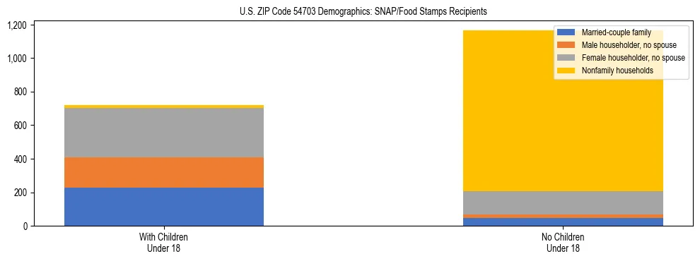Stacked bar chart showing SNAP/Food Stamps recipient household composition by presence of children under 18 in US ZIP Code 54703, based on 2023 ACS data.