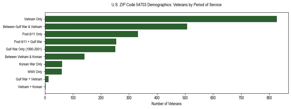 Horizontal bar chart showing veteran distribution by period of military service in US ZIP Code 54703, based on 2023 ACS data.