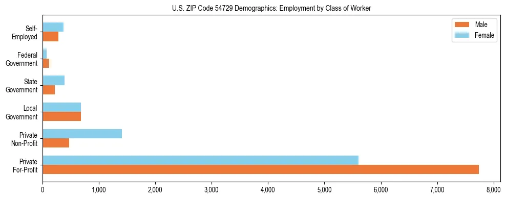 Horizontal bar chart showing employment distribution by class of worker and gender in US ZIP Code 54729, based on 2023 ACS data.