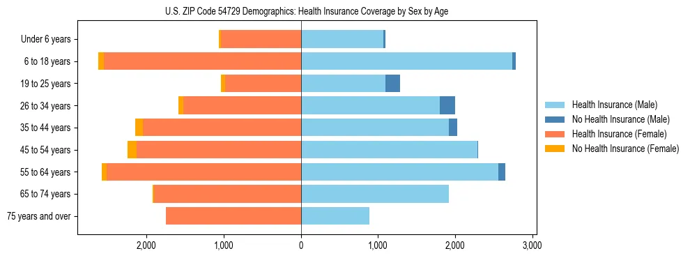 Pyramid chart showing health insurance coverage by age and sex in US ZIP Code 54729.