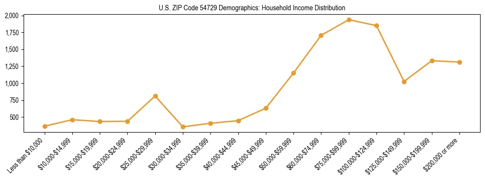 Horizontal bar chart showing household income distribution in US ZIP Code 54729.