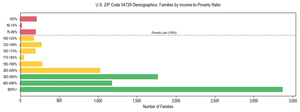Horizontal bar chart showing family distribution by income-to-poverty ratio in US ZIP Code 54729, based on 2023 ACS data.