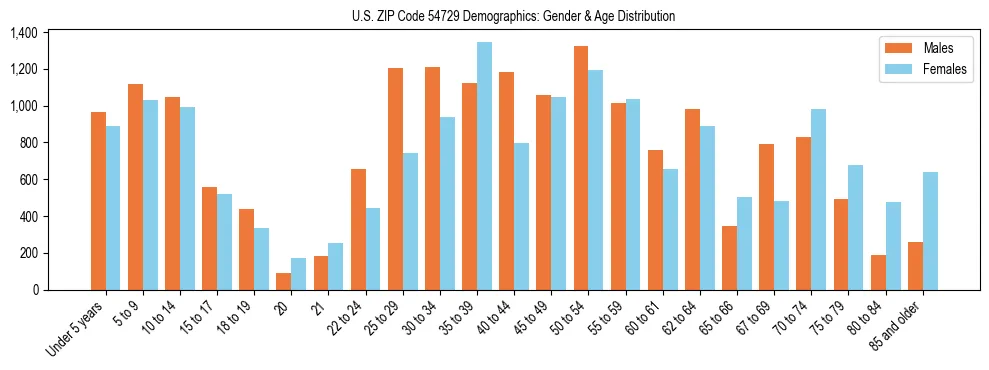 Bar chart showing the population distribution of US ZIP Code 54729 by age group and gender, based on 2023 ACS data.