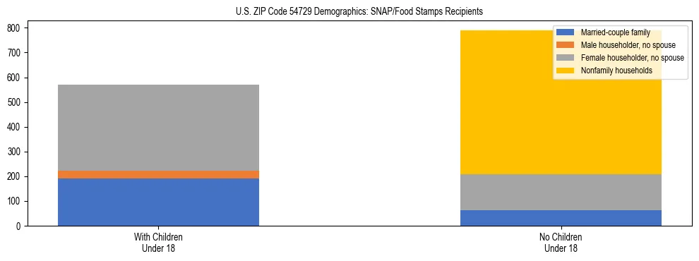 Stacked bar chart showing SNAP/Food Stamps recipient household composition by presence of children under 18 in US ZIP Code 54729, based on 2023 ACS data.