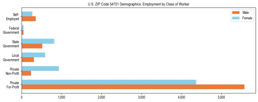 Horizontal bar chart showing employment distribution by class of worker and gender in US ZIP Code 54751, based on 2023 ACS data.