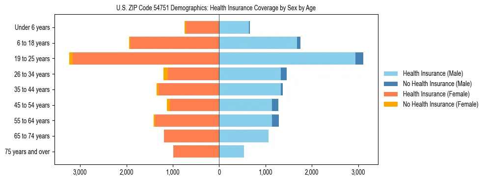 Pyramid chart showing health insurance coverage by age and sex in US ZIP Code 54751.