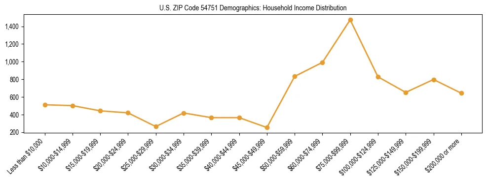 Horizontal bar chart showing household income distribution in US ZIP Code 54751.
