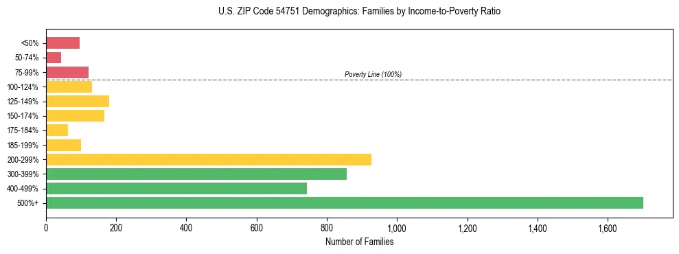 Horizontal bar chart showing family distribution by income-to-poverty ratio in US ZIP Code 54751, based on 2023 ACS data.